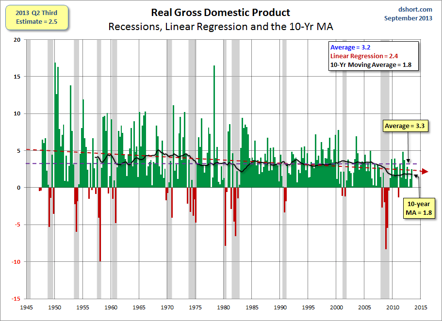 GDP since 1947 with Regression