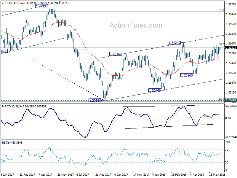 USD/CAD Daily Chart