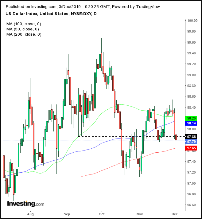 DXY Daily Chart