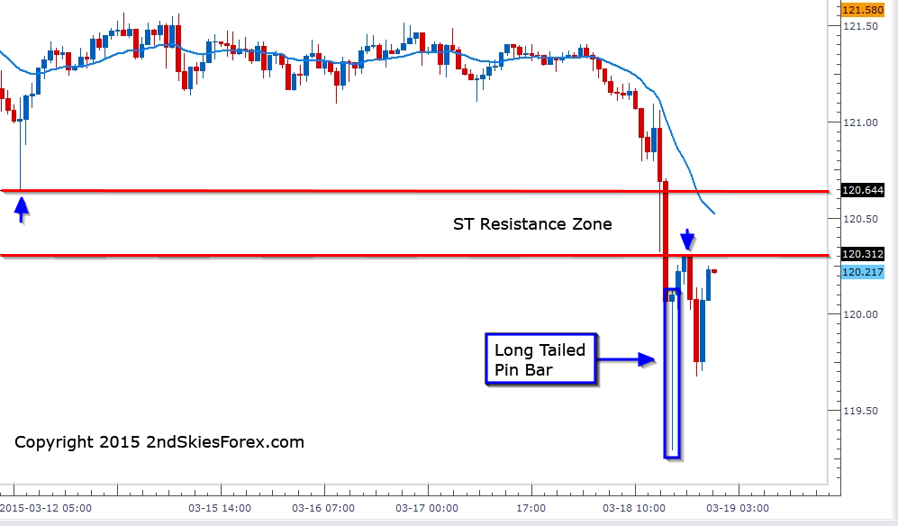 USD/JPY 1 Hour Chart