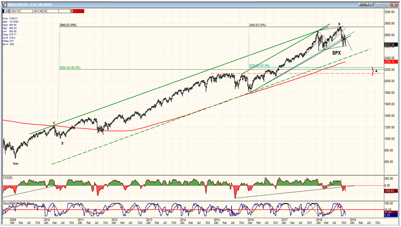 SPX Weekly Chart 