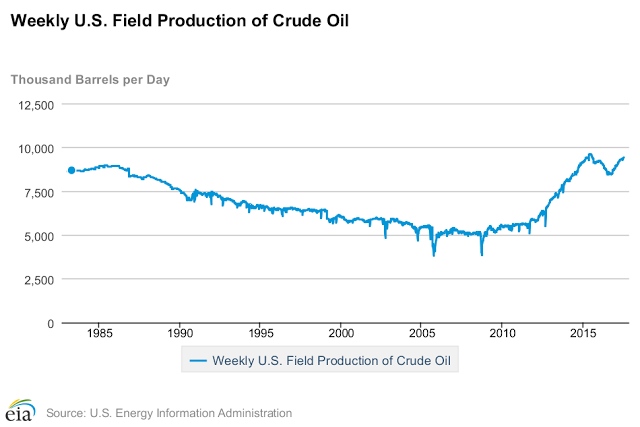 Weekly US Field Production Of Crude Oil