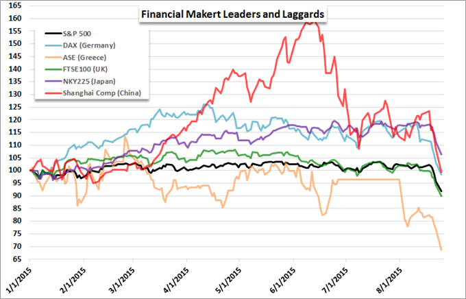 Leaders And Laggards Chart