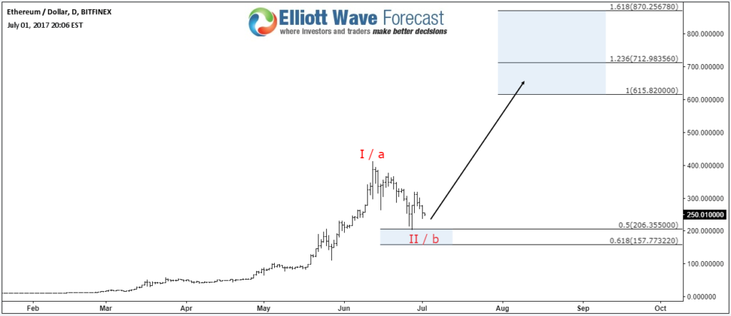 ETH/USD Daily Chart