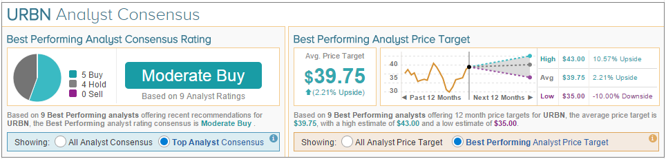 URBN Analyst Consensus