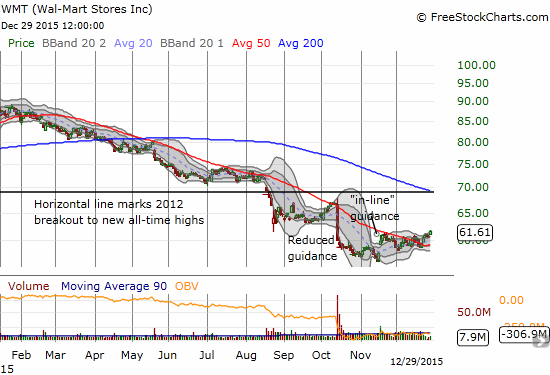 Wal-Mart Stores Chart