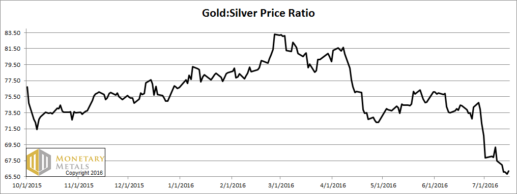 Ratio Of The Gold Price To The Silver Price