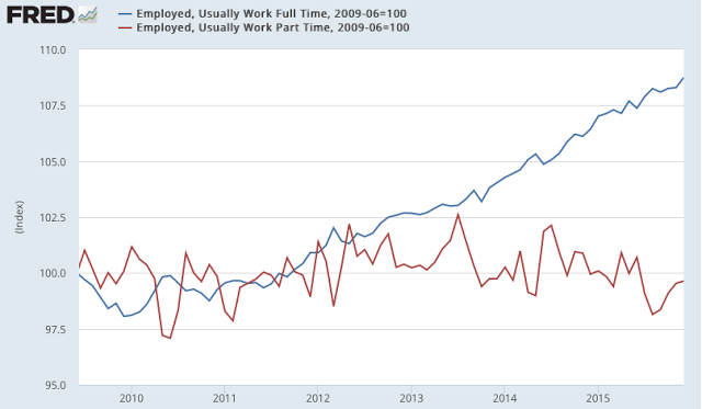 Full vs Part-time Employment 2008-2015