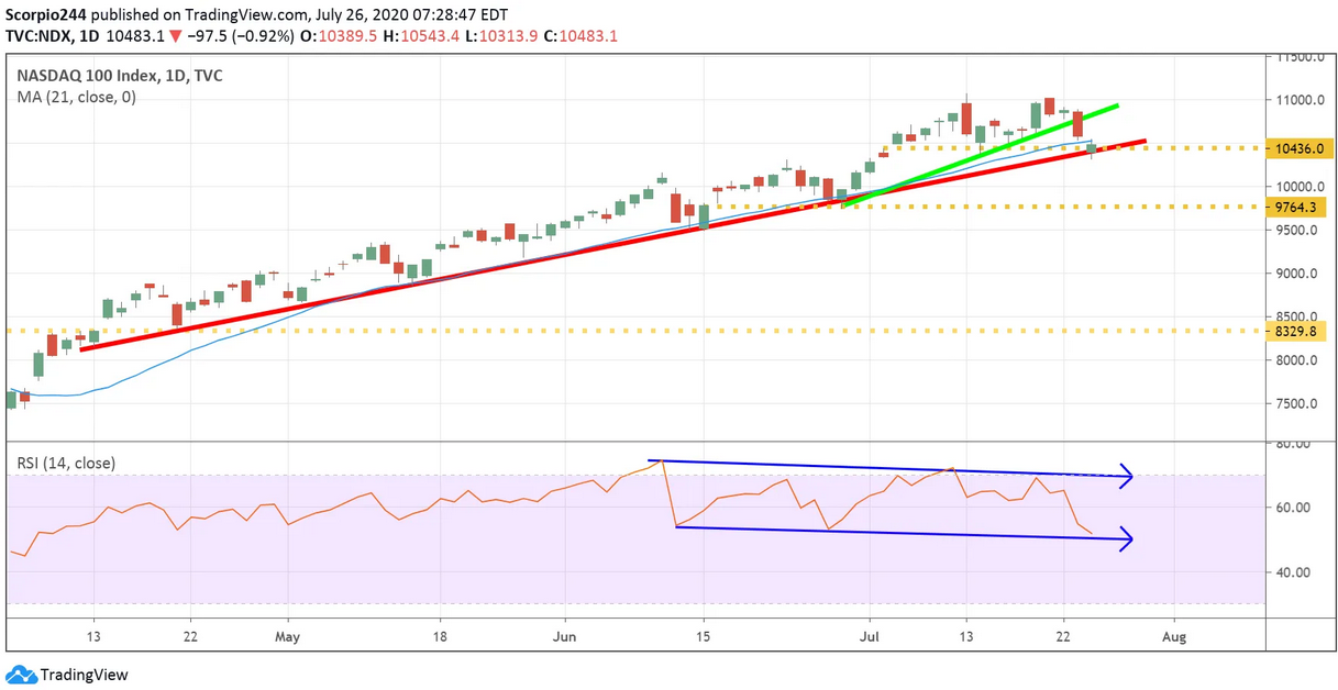 Nasdaq 100 Daily Chart