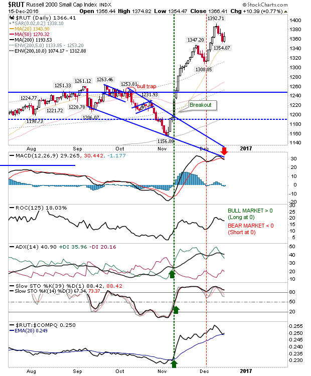 RUT Daily Chart