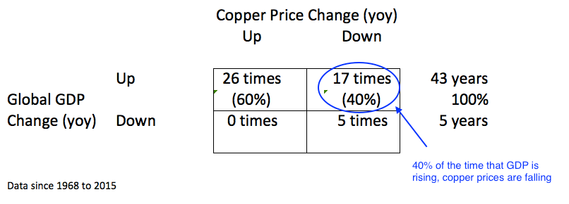 Copper And Global GDP