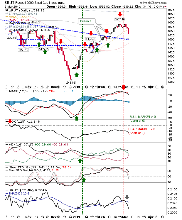 RUT Daily Chart