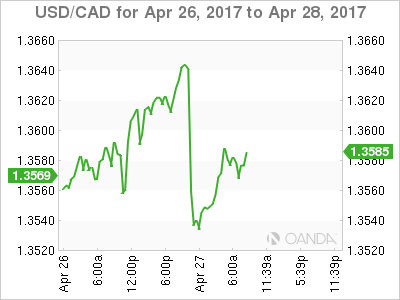 USD/CAD April 26-28 Chart