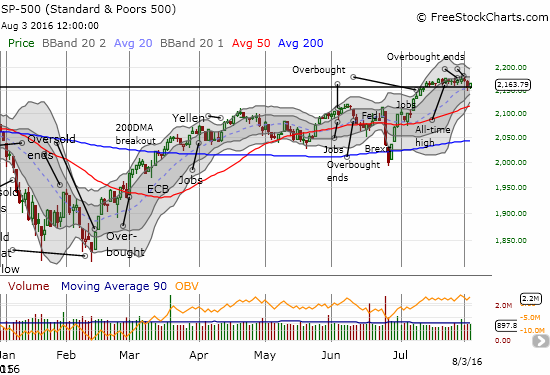 S&P 500 (SPY) not quite ready to confirm a near bearish tone
