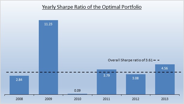 Optimal Portfolio