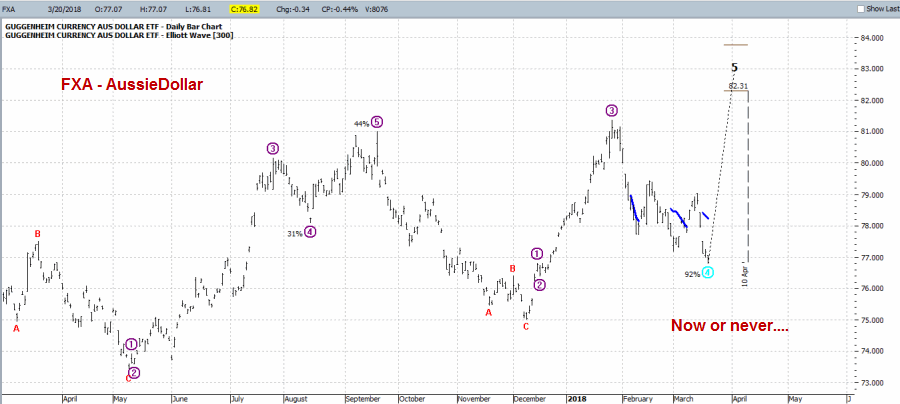 FXA Aussie Dollar