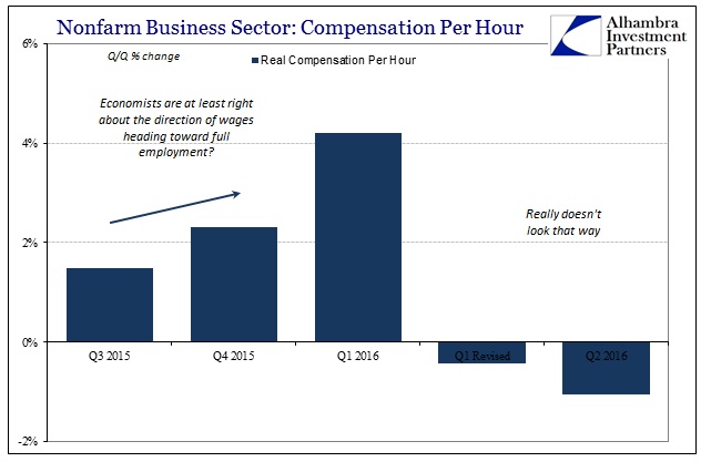 Nonfarm Business Sector: Compensation Per Hour