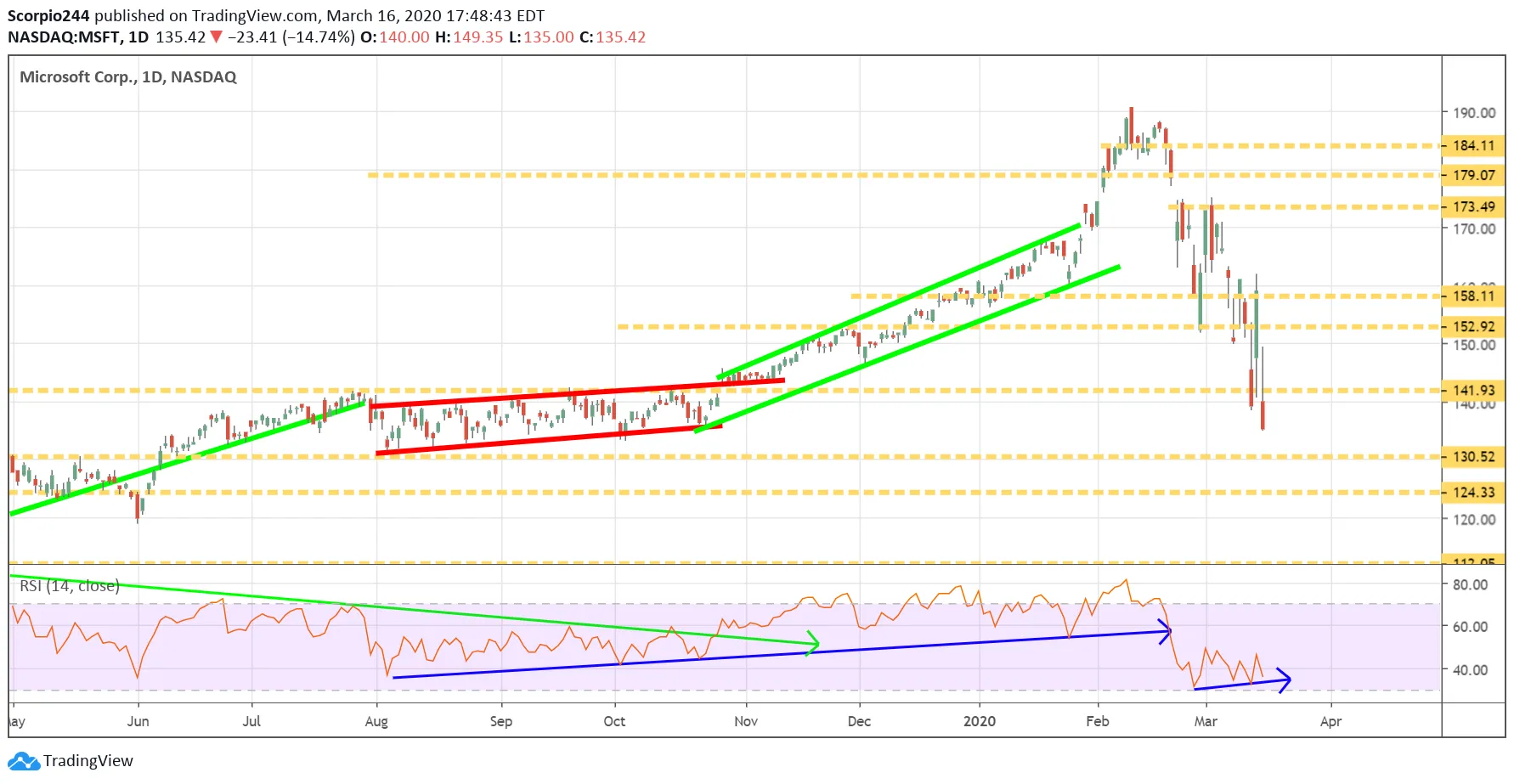 Microsoft Corp Daily Chart