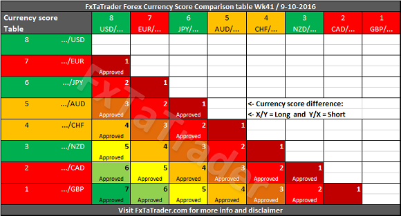 FxTaTrader Forex Currency Score Comparison Table Week 41