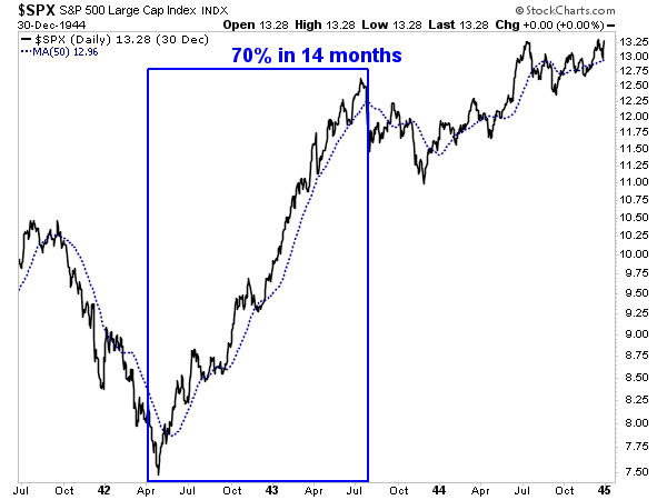 SPX Daily 1941-1945