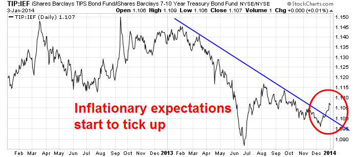 TIP vs IEF Daily