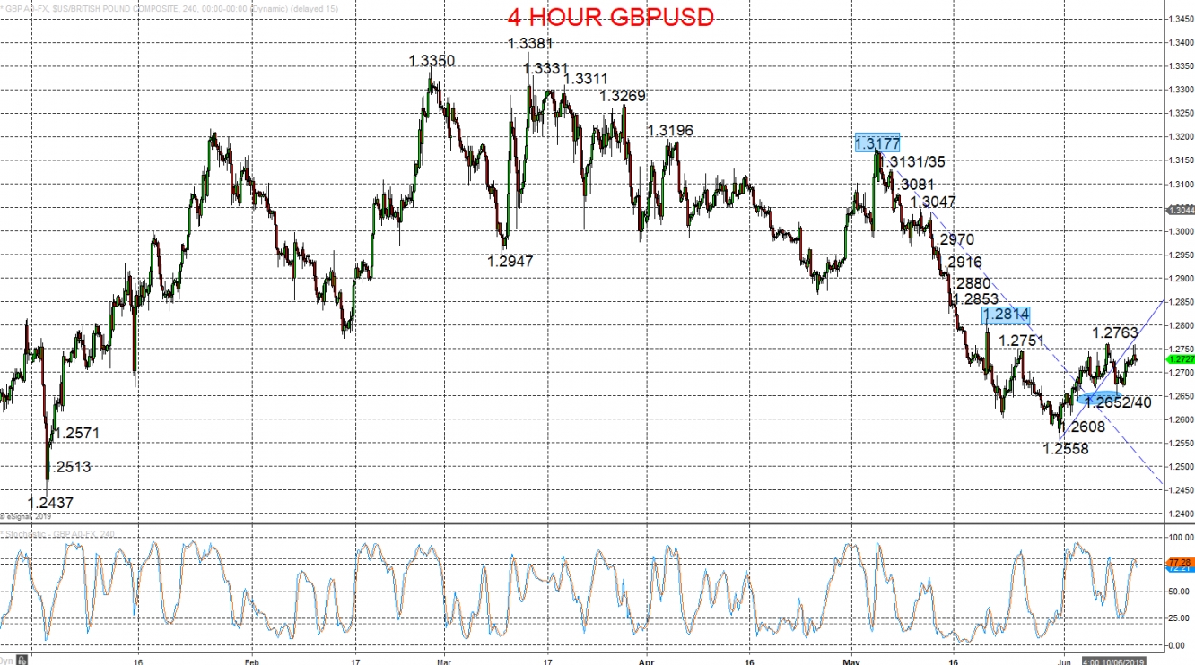 4-Hour GBP/USD