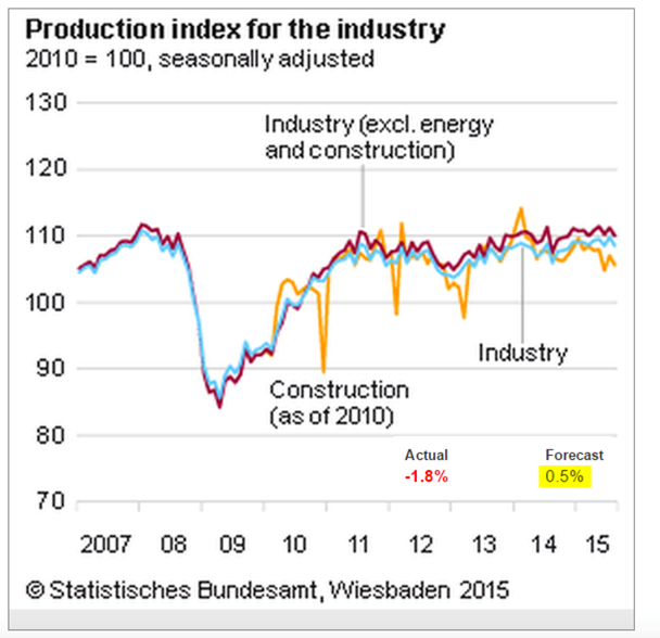 Production Index for the Industry Chart
