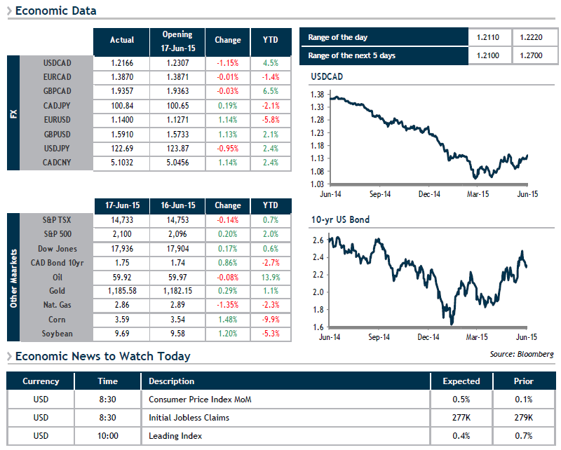 Economic Data