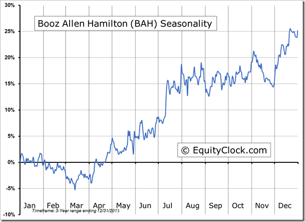 Booz Allen Hamilton Seasonality Chart