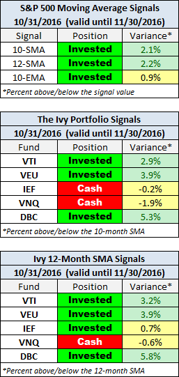 The Ivy Portfolio