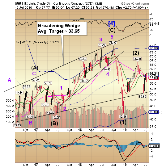 WTIC Weekly Chart