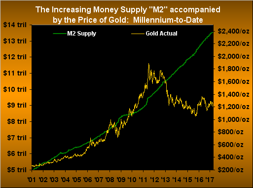 M2 Supply & Gold Actual