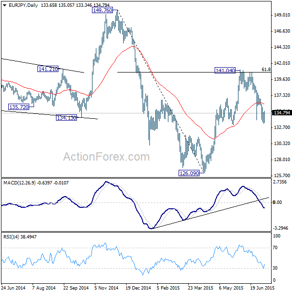 EUR/JPY Daily Chart