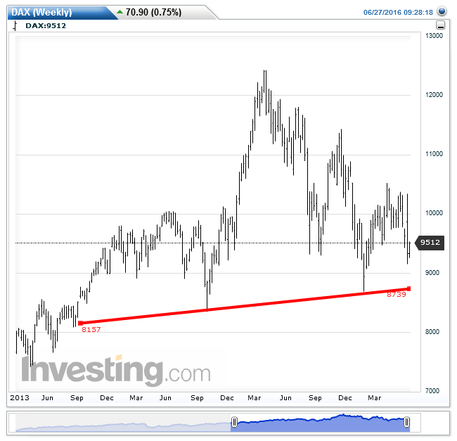 DAX Weekly Chart