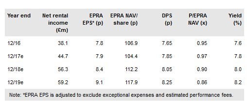 Regional REIT