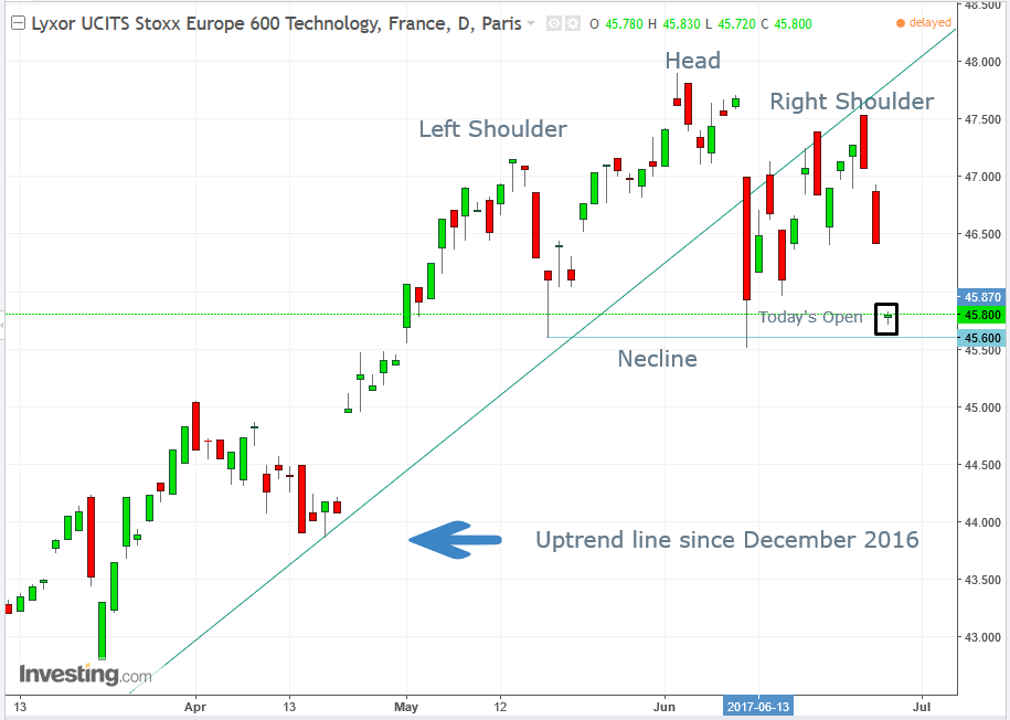 Stoxx Europe 600 Technology Daily