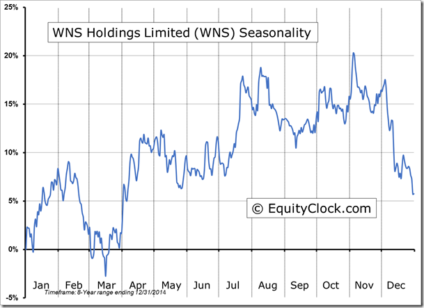 WNS Chart