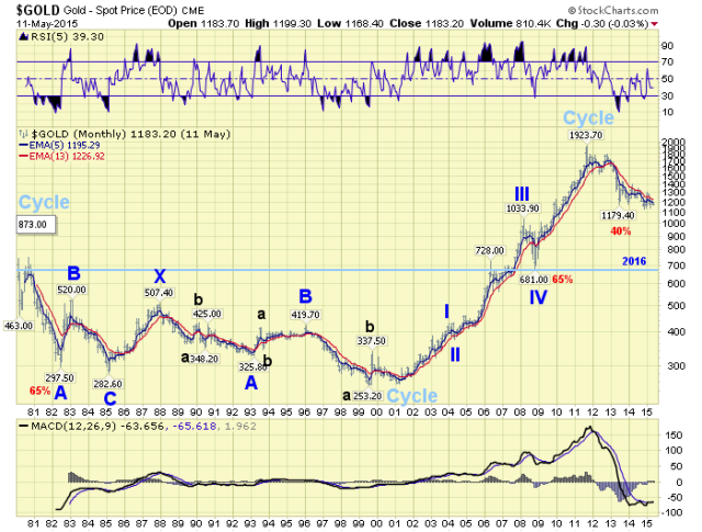 Gold Monthly Chart