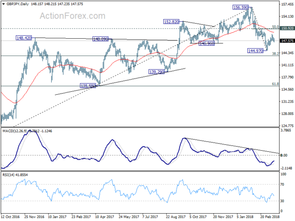 GBP/JPY Daily Chart