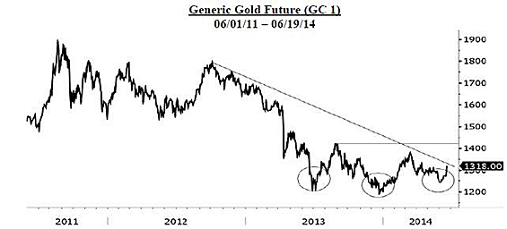 Generic Gold Future