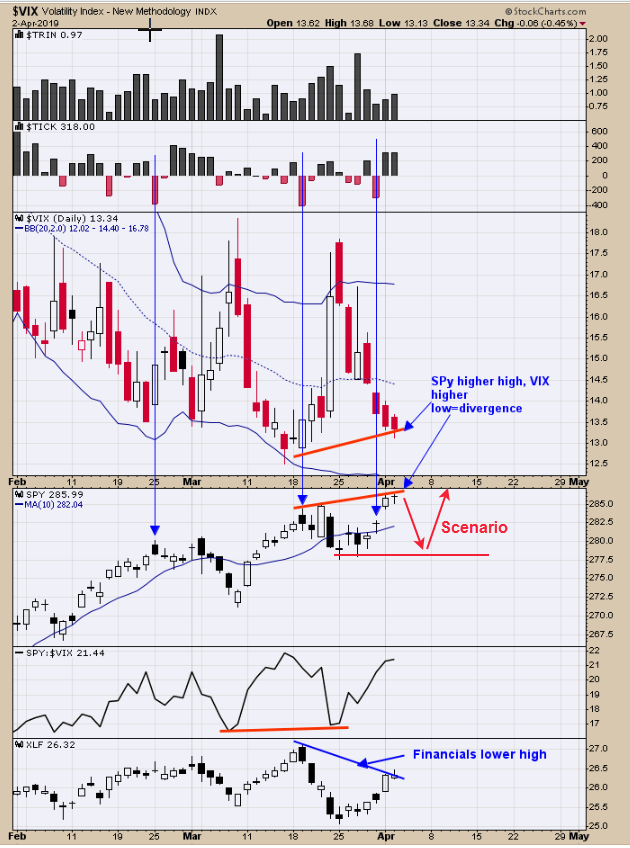 Top To Bottom: XIX, SPY, XLF