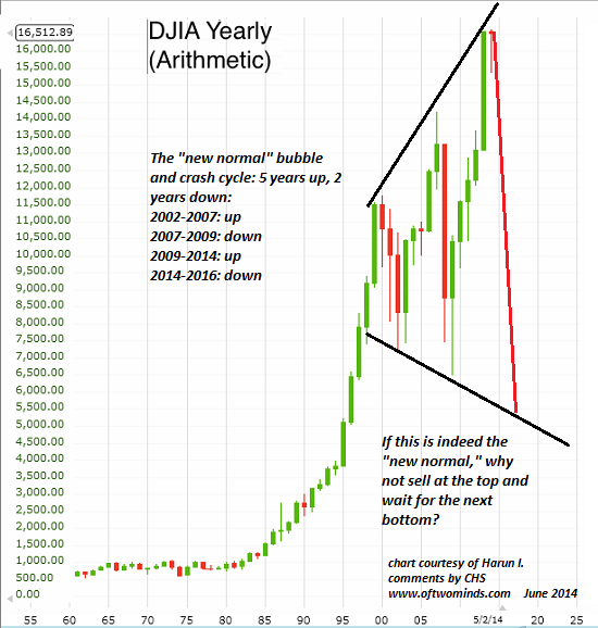 DJIA: Yearly