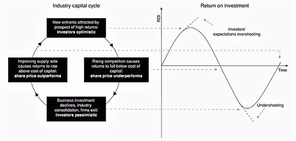 Inustry Capital Cycle