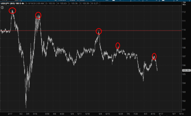 USD/JPY Chart