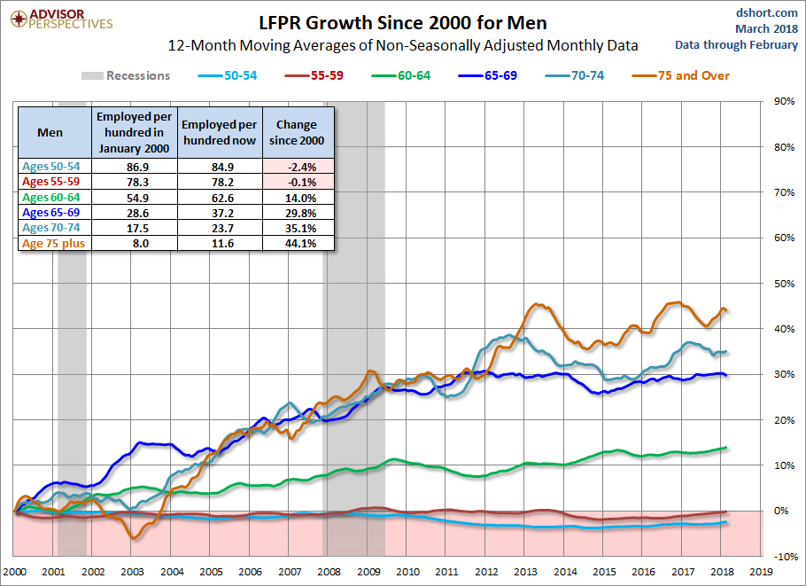 LFPR Growth For Men