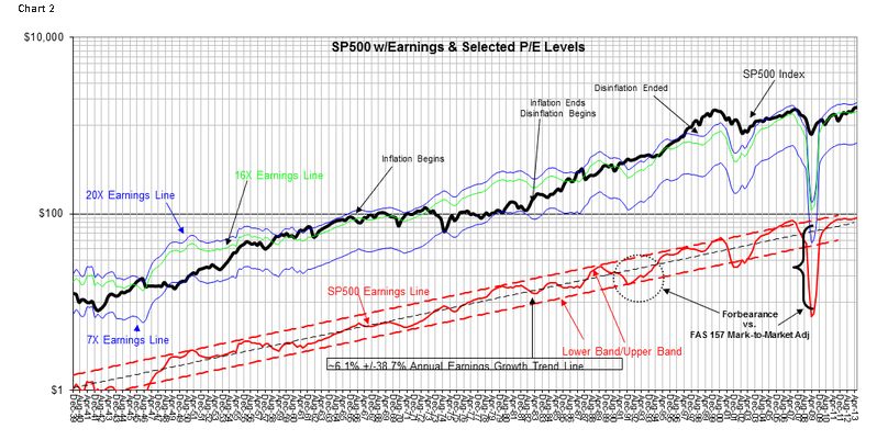 S&P 500 with Earnings & Selected P/E Levels