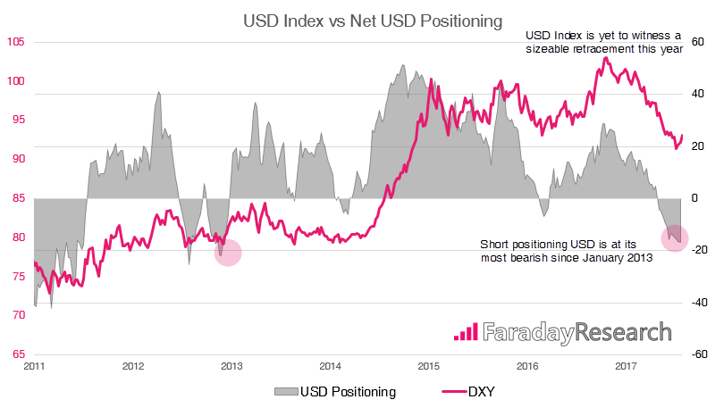 USD Index Vs Net USD Positioning