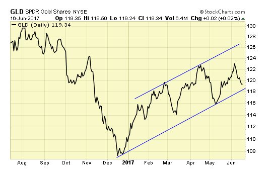 GLD Daily Chart