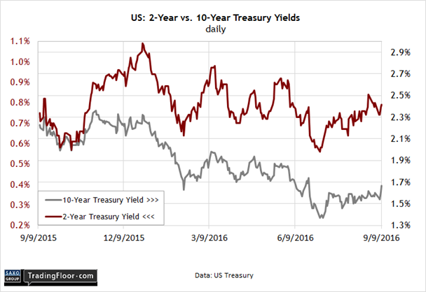 US 2-Year Vs 10 Year Treasury Yields