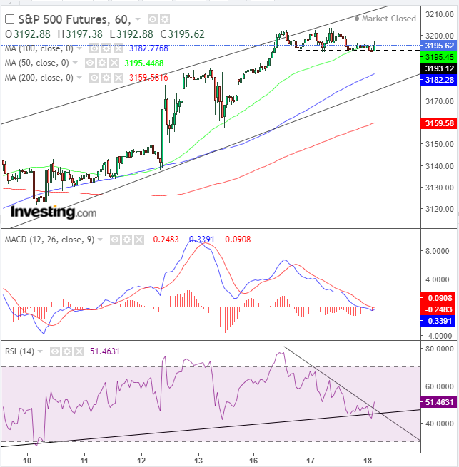 SPX Futures 60 Minute Chart